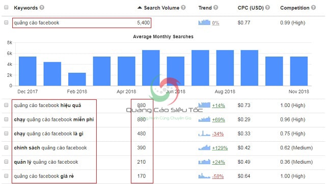 Cách kiểm tra từ khóa được tìm kiếm nhiều nhất 