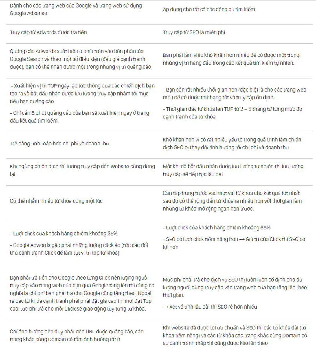 Tổng quan so sánh SEO và Google Ads