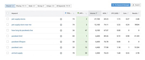 Keyword Gap Tool