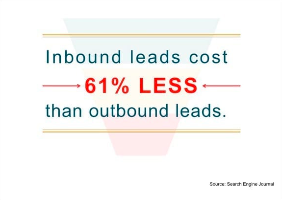 Chi phí cho các chiến lược Inbound Marketing