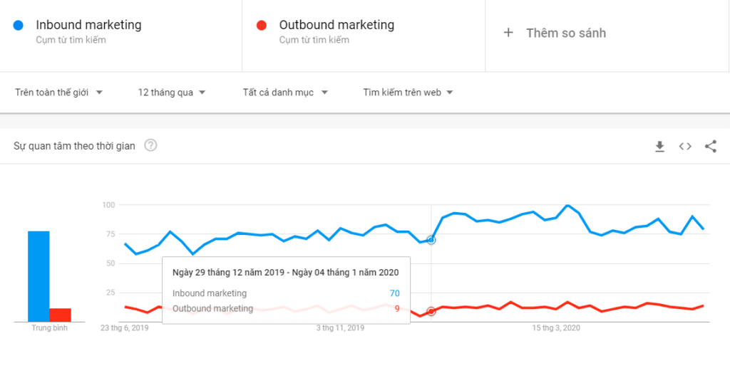 So sánh Inbound Marketing và Outbound Marketing