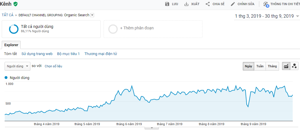 Traffic website tăng gấp 3 lần sau 6 tháng triển khai
