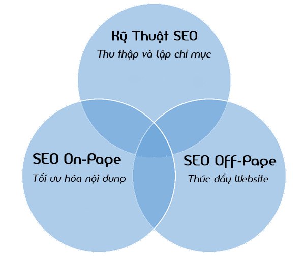 Mối liên quan giữa các kỹ thuật SEO và SEO Onpage, SEO Offpage