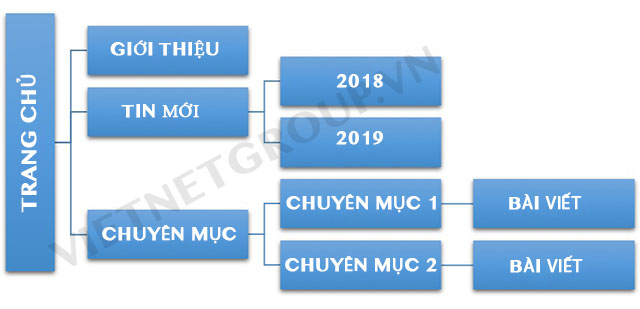 Cấu trúc trang web tin tức