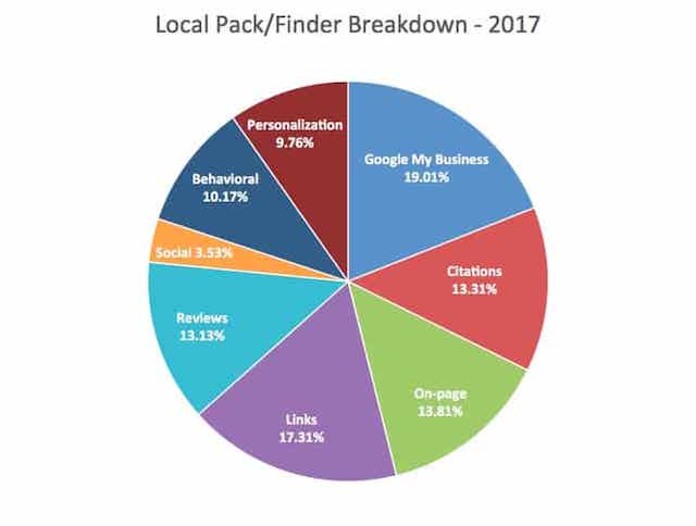 Tín hiệu xếp hạng của local SEO