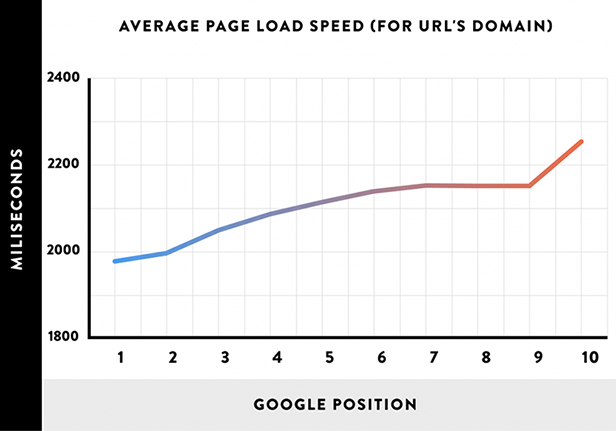 Tốc độ tải trang Google position