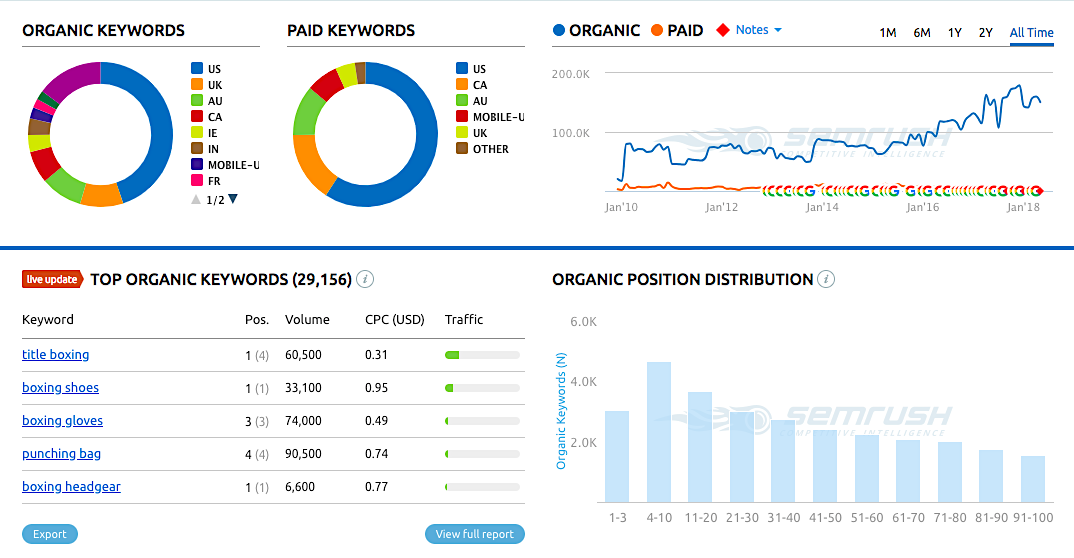 seo web hiệu quả - Từ khóa SEMrush