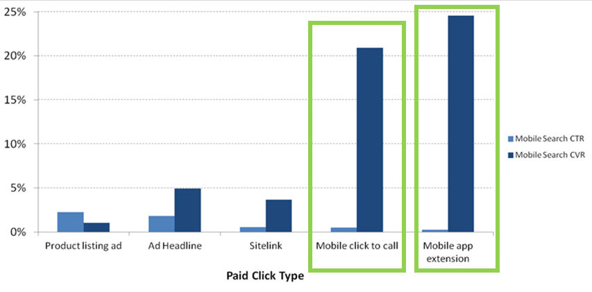 Conversion Rate