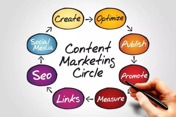Content Marketing có gì khác biệt so với Content thông thường?