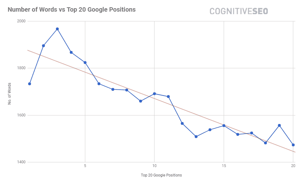 Số lượng chữ content ảnh hưởng tới thứ hạng google
