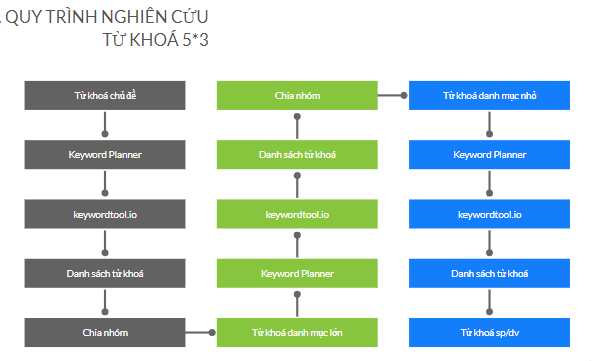 phương pháp nghiên cứu từ khóa 5x3