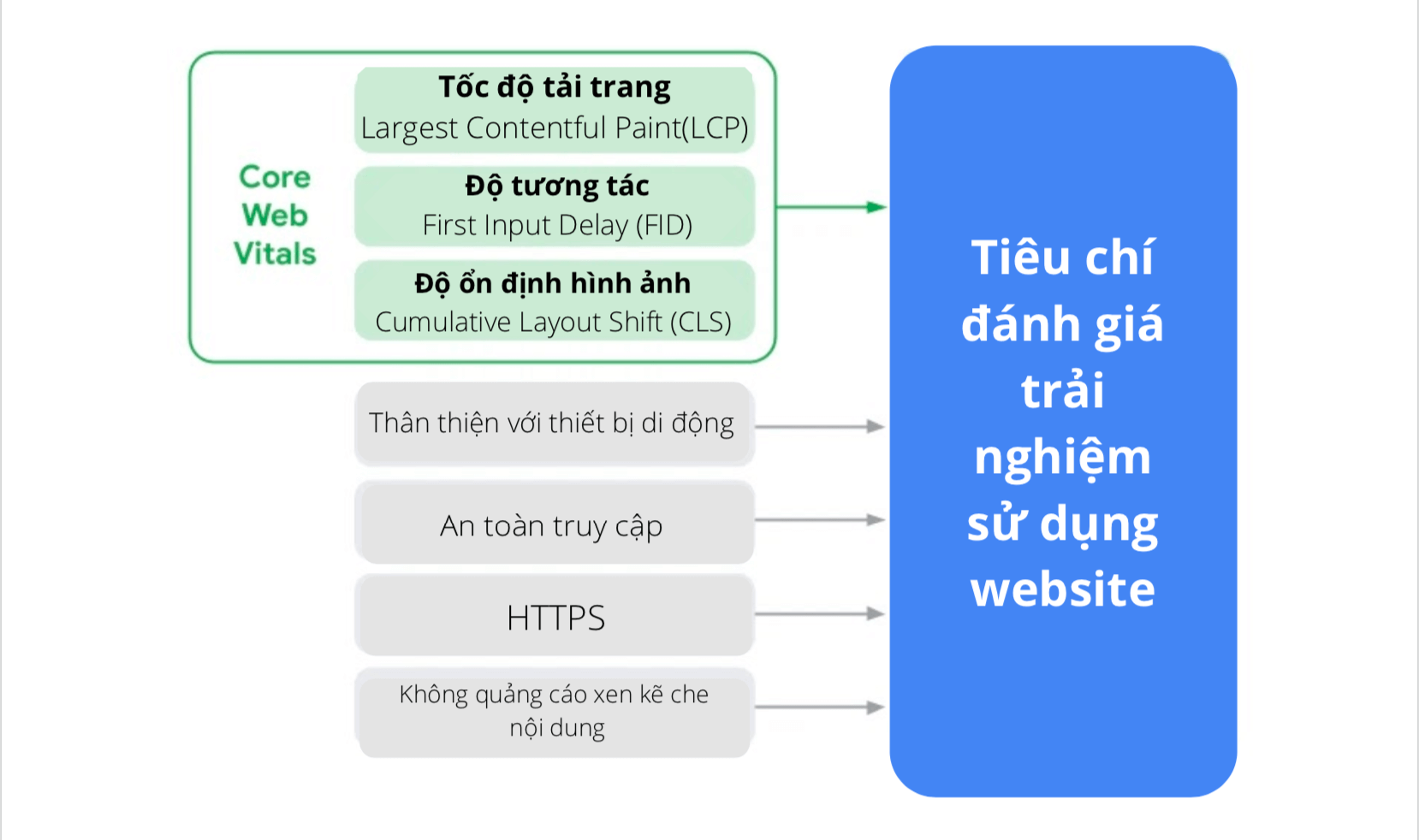 Các tiêu chí đánh giá mới nhất trải nghiệm sử dụng website của Google