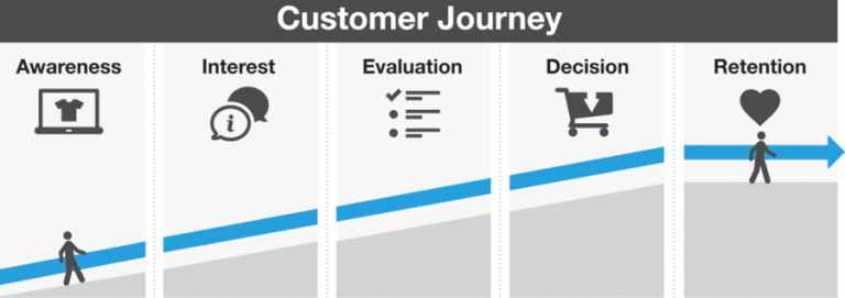 Hành trình khách hàng - Customer journey