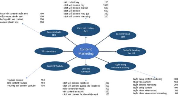 gắn keyword topic cluster