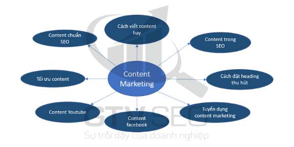 content marketing topic cluster, mô hình topic cluster