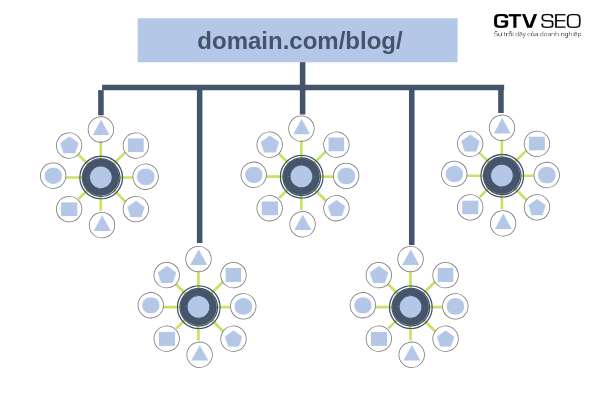 lợi ích topic cluster, topic cluster la gi