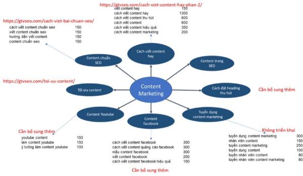 chia keyword theo chủ đề, phân loại từ khoá