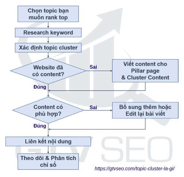 quy trình tạo topic cluster