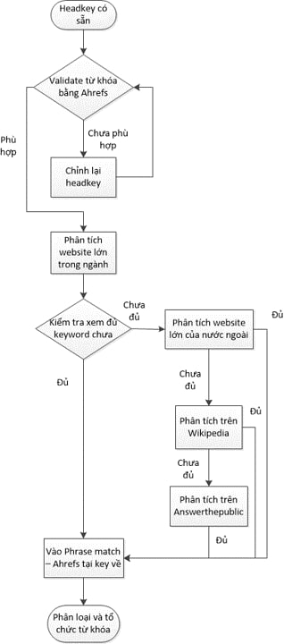 các bước nghiên cứu từ khoá trong quy trình seo cơ bản