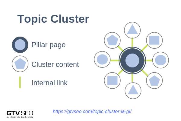 cấu trúc topic cluster, topic cluster là gì